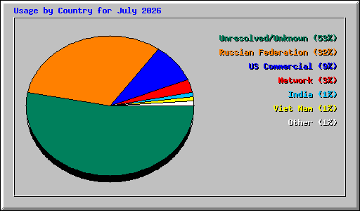 Usage by Country for July 2026
