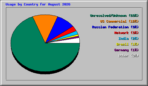 Usage by Country for August 2026