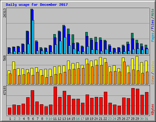 Daily usage for December 2017