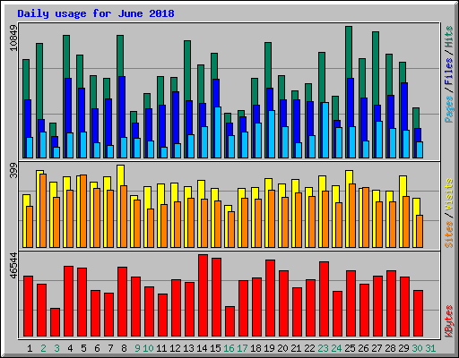 Daily usage for June 2018