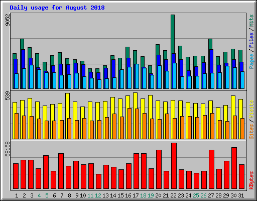 Daily usage for August 2018
