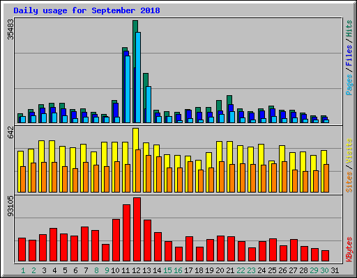 Daily usage for September 2018