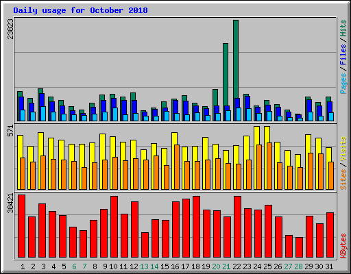 Daily usage for October 2018