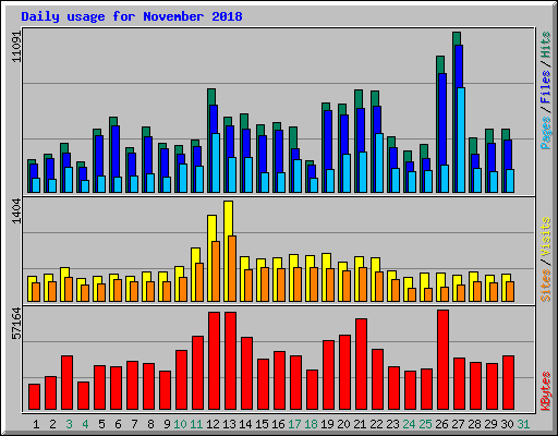 Daily usage for November 2018