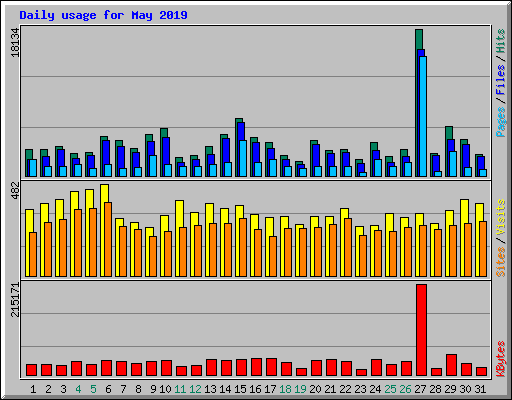 Daily usage for May 2019
