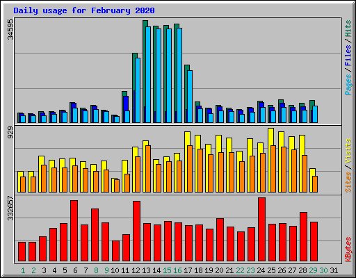 Daily usage for February 2020