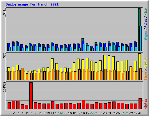 Daily usage for March 2021