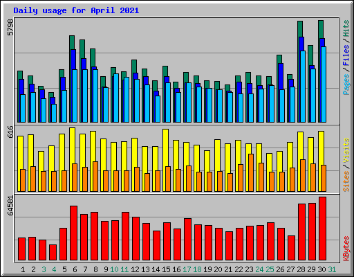 Daily usage for April 2021