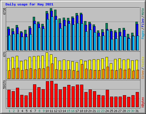 Daily usage for May 2021