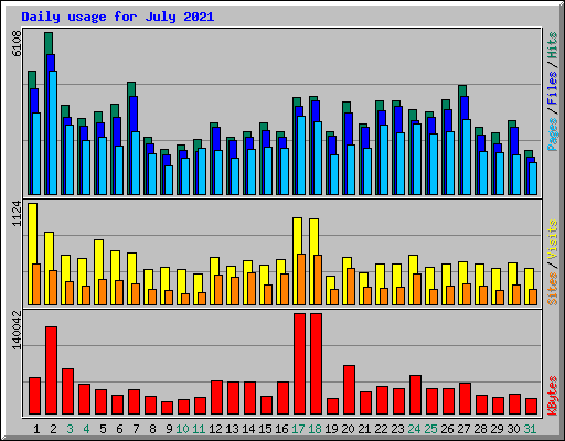 Daily usage for July 2021