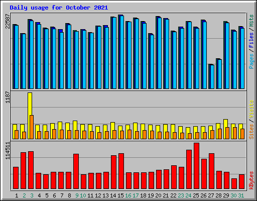 Daily usage for October 2021