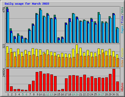 Daily usage for March 2022
