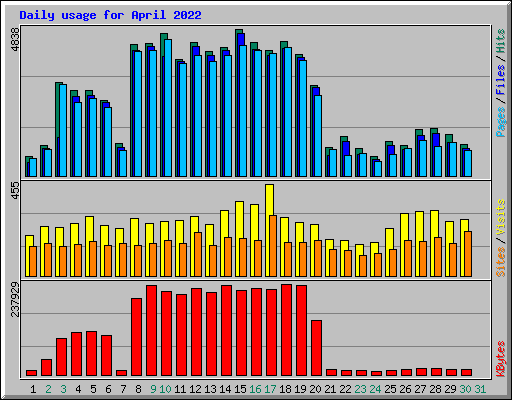 Daily usage for April 2022