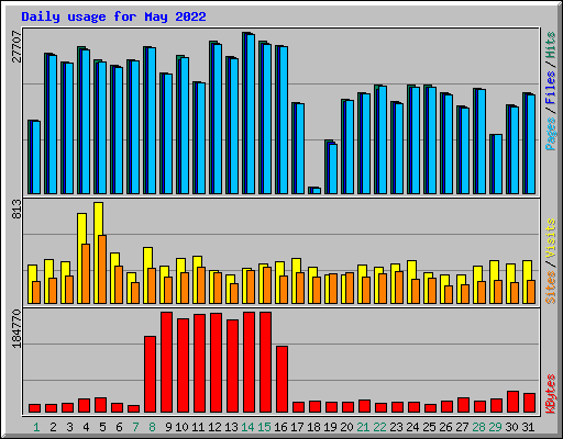 Daily usage for May 2022