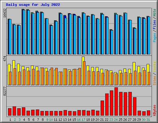 Daily usage for July 2022