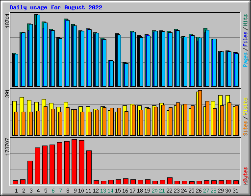 Daily usage for August 2022