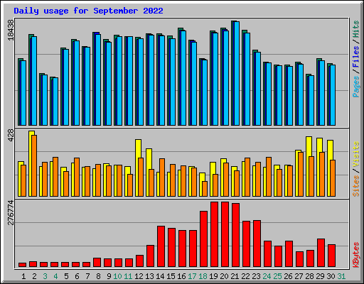 Daily usage for September 2022