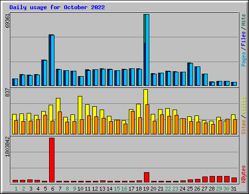 Daily usage for October 2022