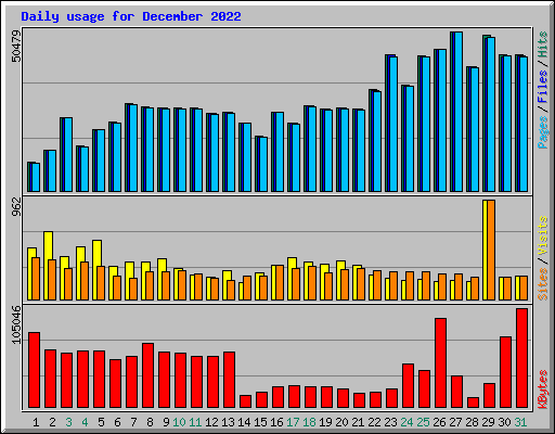 Daily usage for December 2022