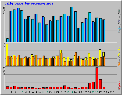 Daily usage for February 2023