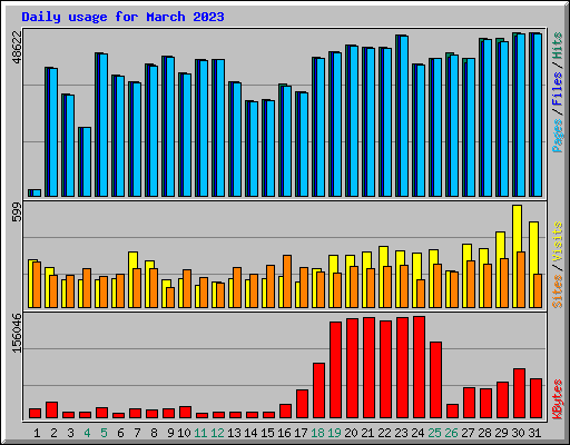 Daily usage for March 2023