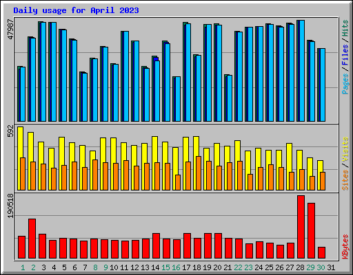 Daily usage for April 2023