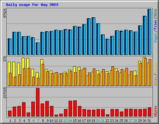 Daily usage for May 2023