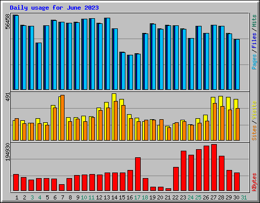 Daily usage for June 2023