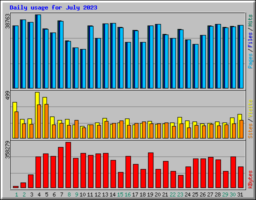 Daily usage for July 2023