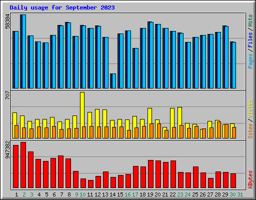 Daily usage for September 2023