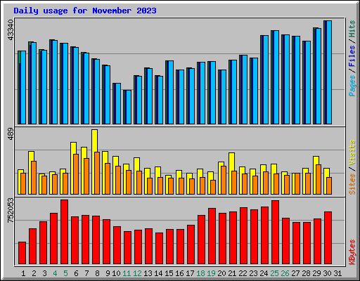 Daily usage for November 2023