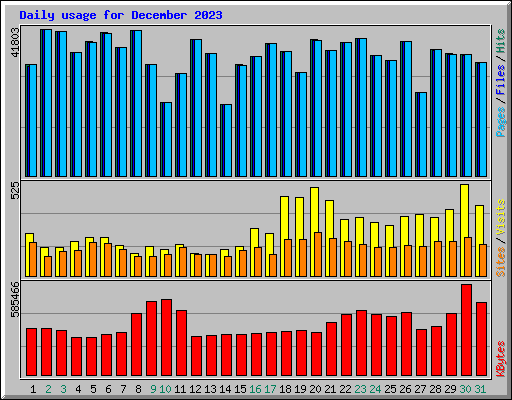 Daily usage for December 2023