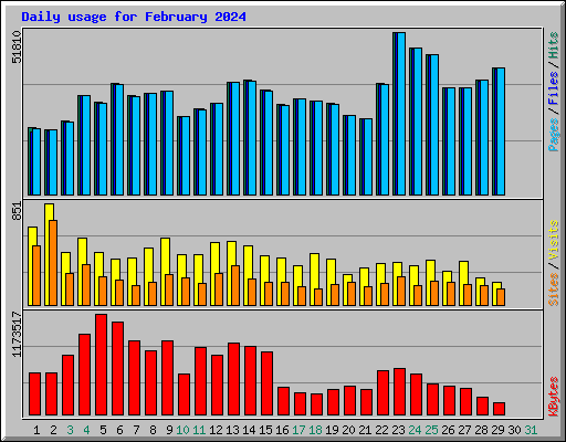 Daily usage for February 2024