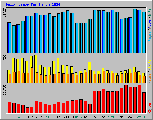 Daily usage for March 2024
