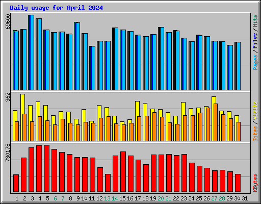 Daily usage for April 2024