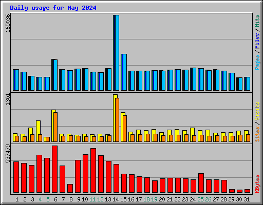 Daily usage for May 2024