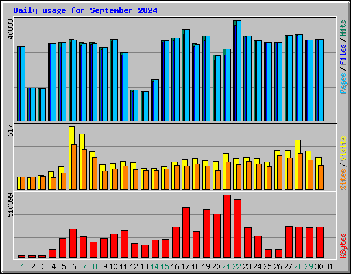 Daily usage for September 2024