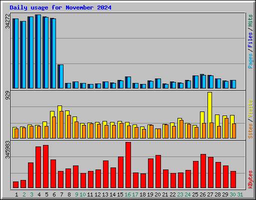 Daily usage for November 2024