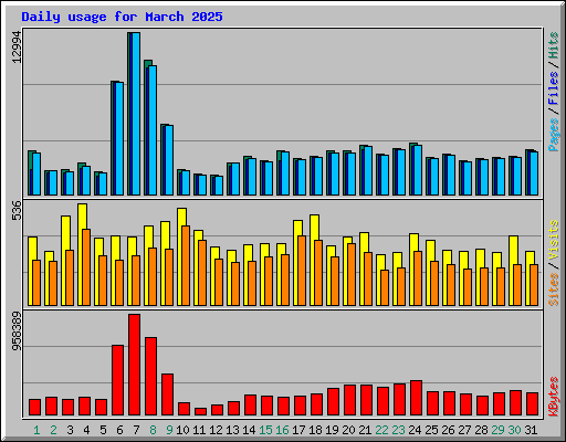 Daily usage for March 2025