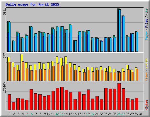 Daily usage for April 2025
