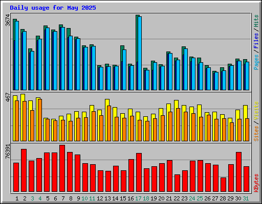 Daily usage for May 2025