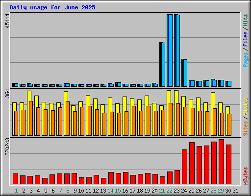 Daily usage for June 2025
