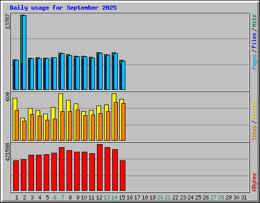 Daily usage for September 2025
