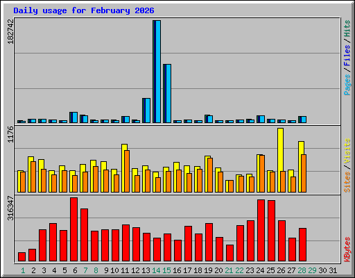 Daily usage for February 2026