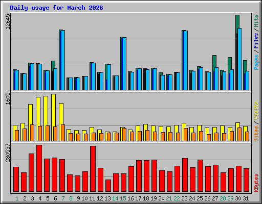 Daily usage for March 2026