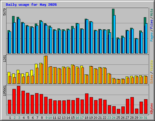 Daily usage for May 2026
