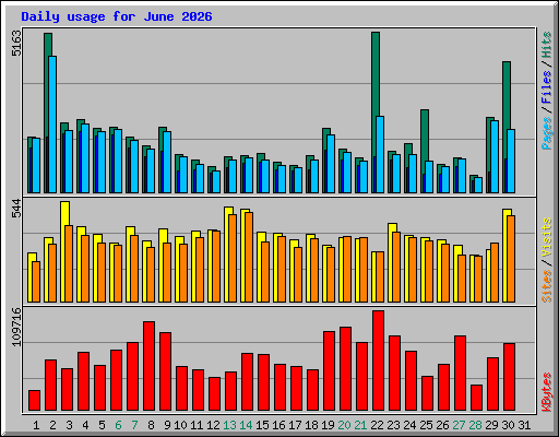 Daily usage for June 2026