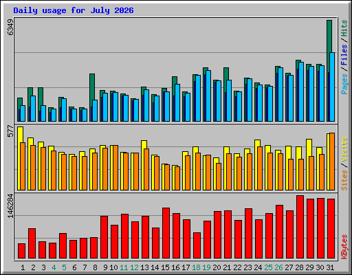 Daily usage for July 2026