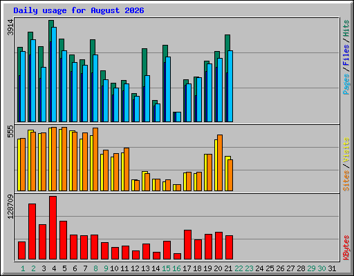 Daily usage for August 2026