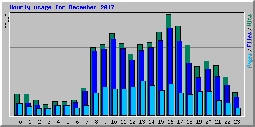 Hourly usage for December 2017